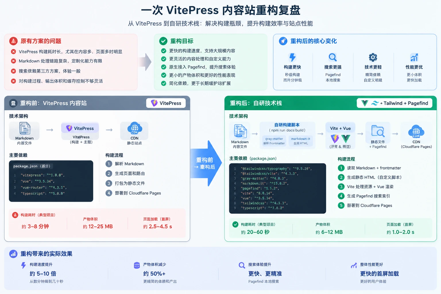 一次 VitePress 内容站重构复盘